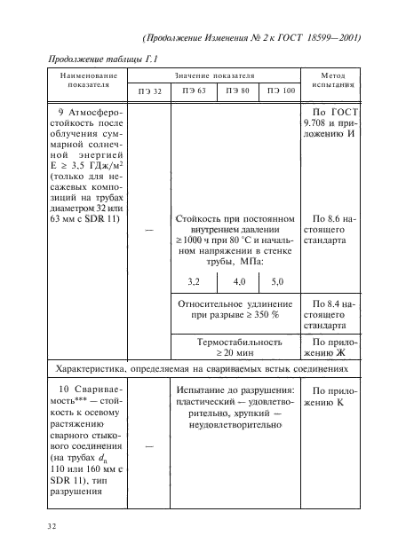 Изменение №2 к ГОСТ 18599-2001