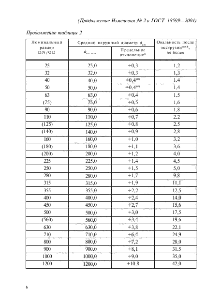 Изменение №2 к ГОСТ 18599-2001