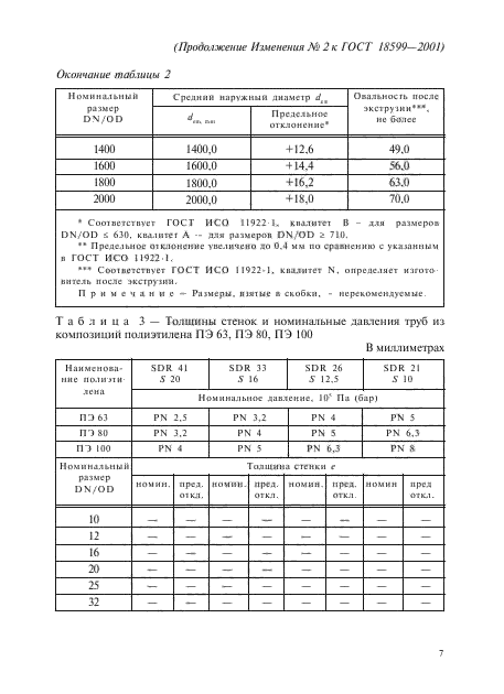 Изменение №2 к ГОСТ 18599-2001