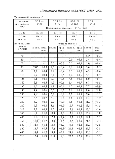 Изменение №2 к ГОСТ 18599-2001