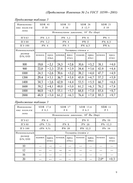 Изменение №2 к ГОСТ 18599-2001