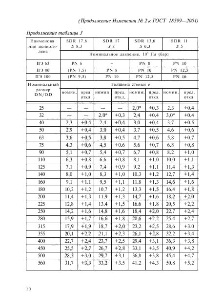 Изменение №2 к ГОСТ 18599-2001