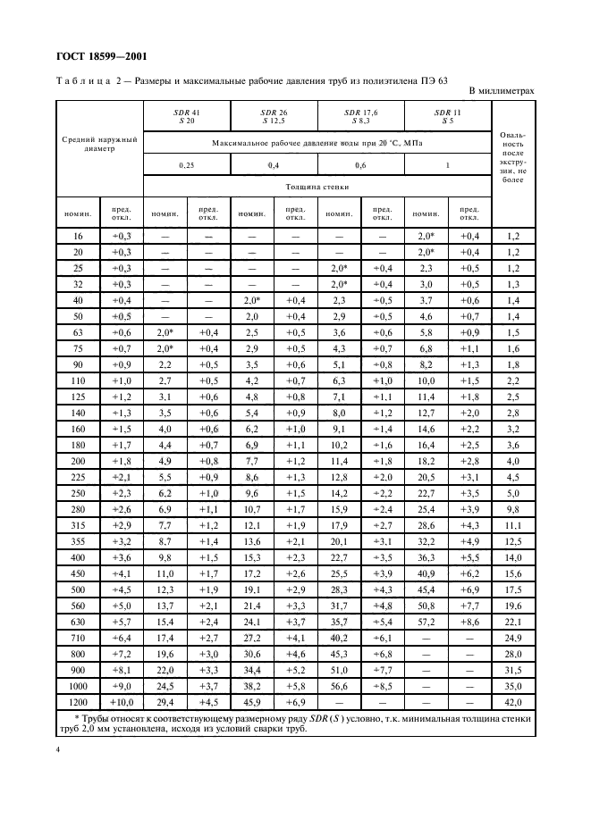 ГОСТ 18599-2001