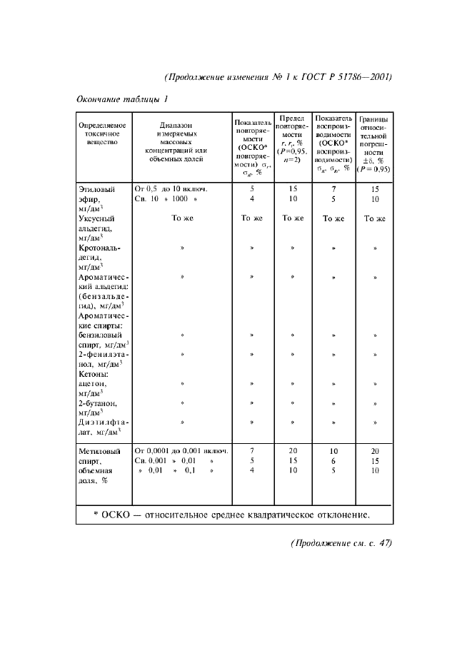 Изменение №1 к ГОСТ Р 51786-2001