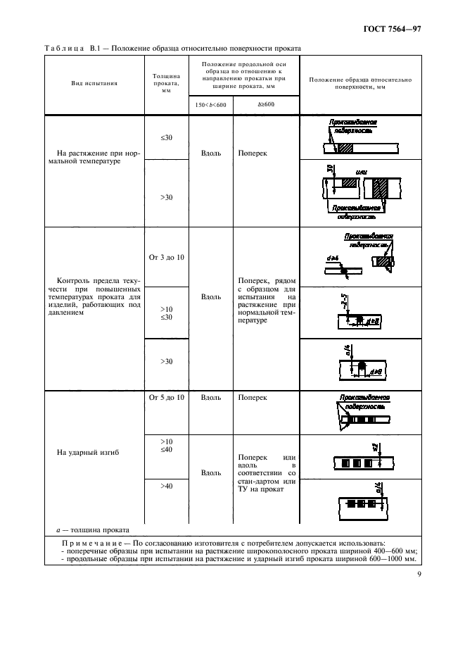 ГОСТ 7564-97