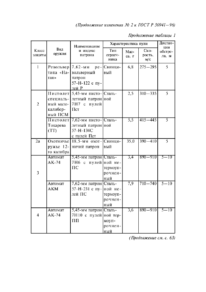 Изменение №2 к ГОСТ Р 50941-96