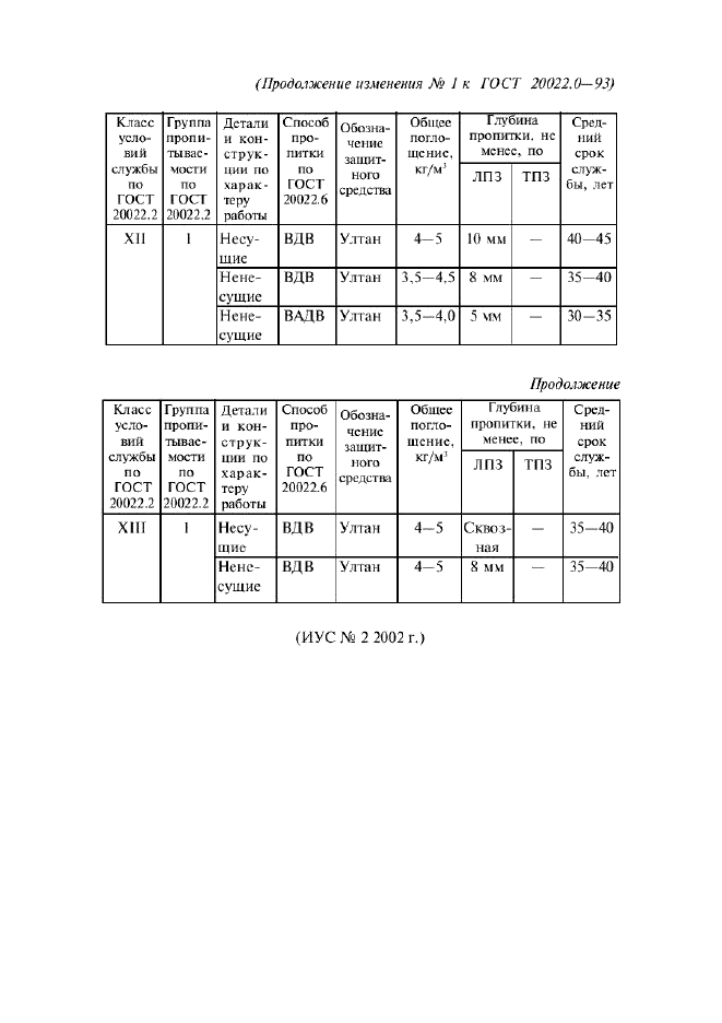 Изменение №1 к ГОСТ 20022.0-93