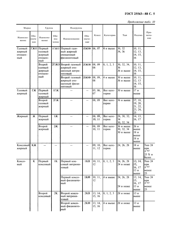 ГОСТ 25543-88