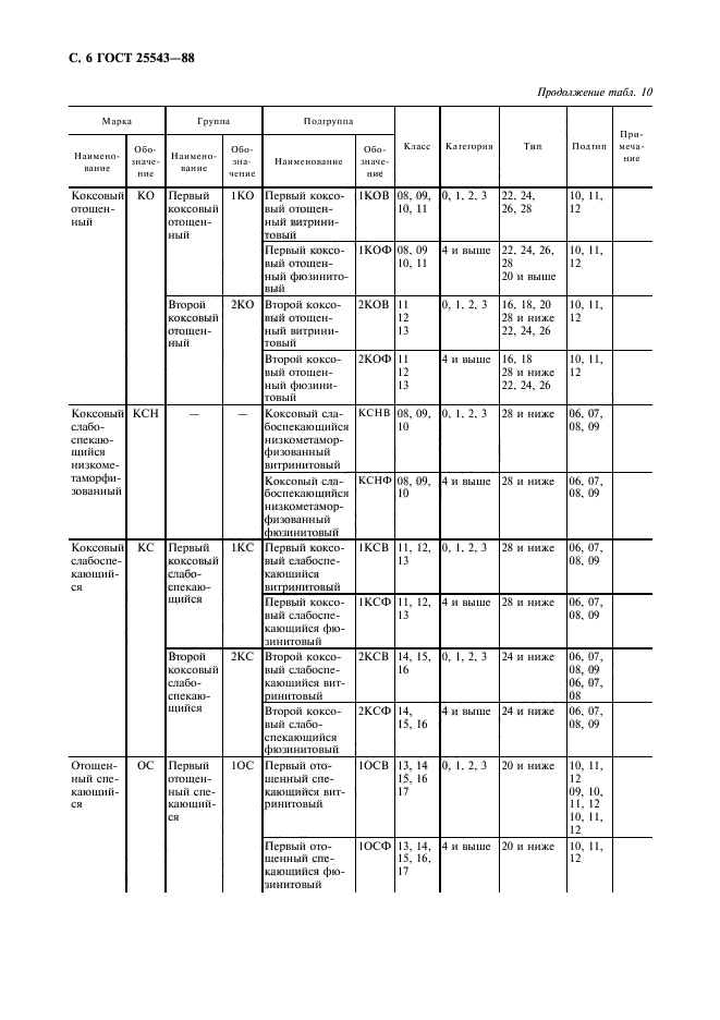 ГОСТ 25543-88