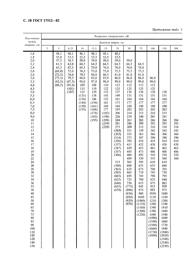 ГОСТ 17512-82