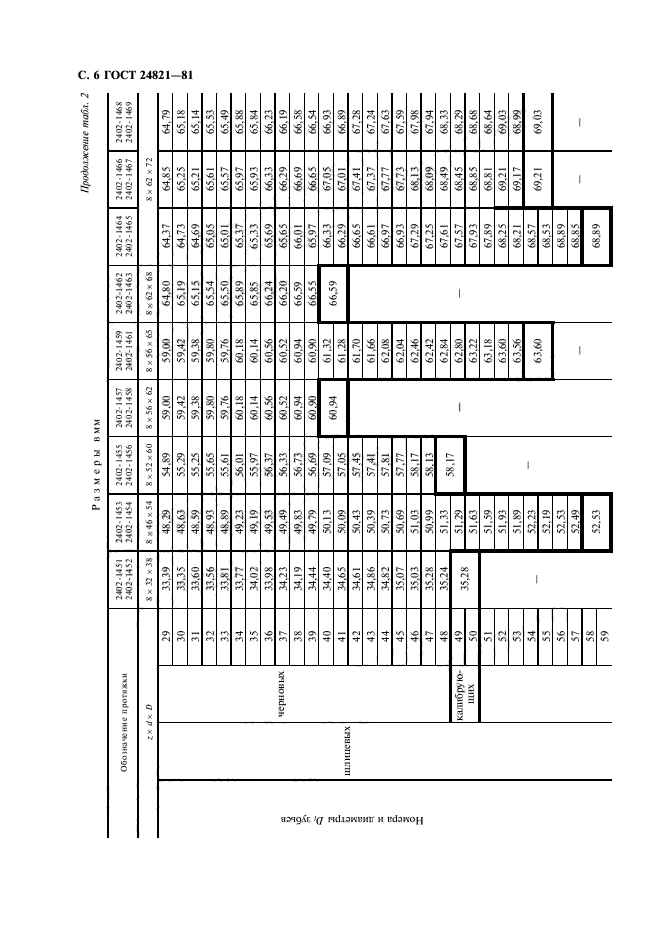 ГОСТ 24821-81