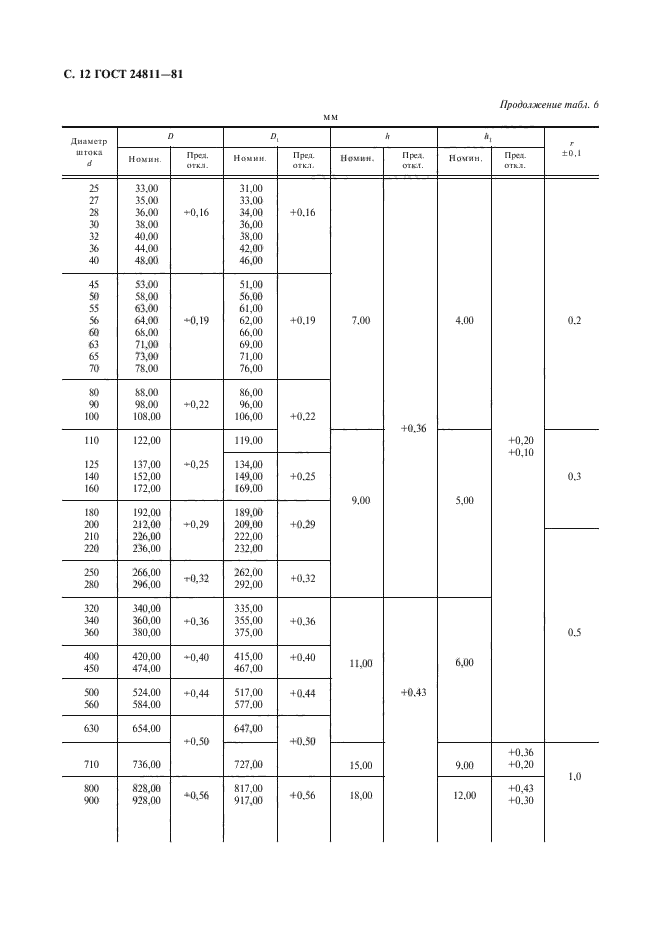 ГОСТ 24811-81