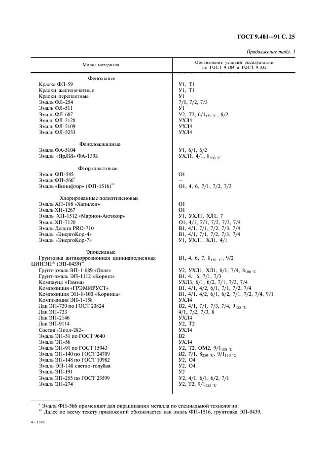 ГОСТ 9.401-91