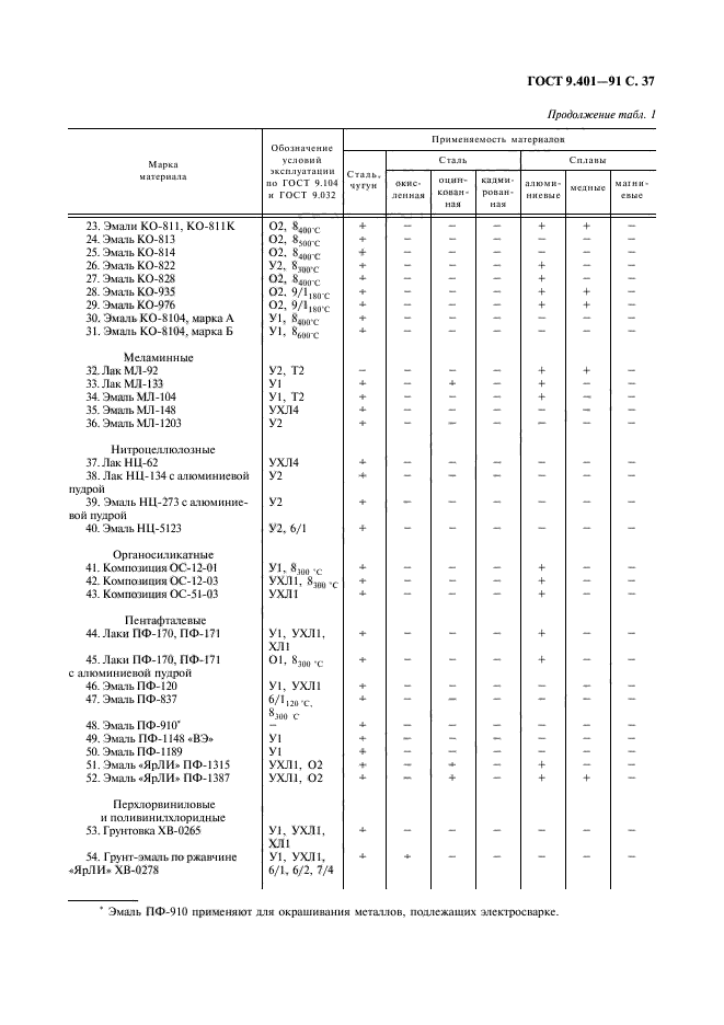 ГОСТ 9.401-91