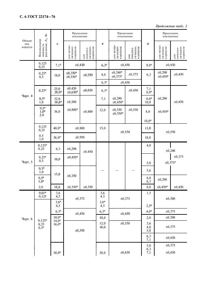 ГОСТ 22174-76