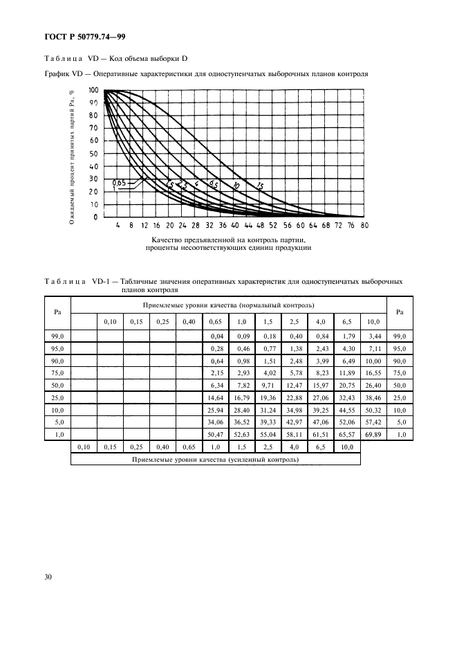 ГОСТ Р 50779.74-99