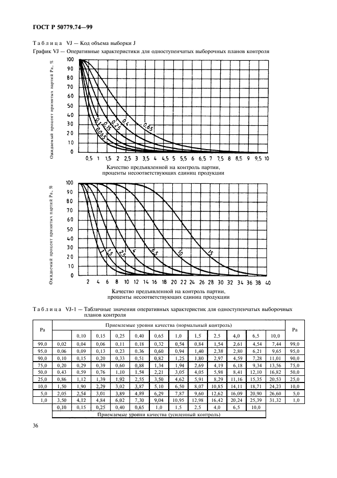 ГОСТ Р 50779.74-99