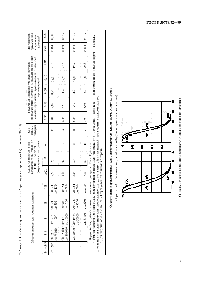 ГОСТ Р 50779.72-99