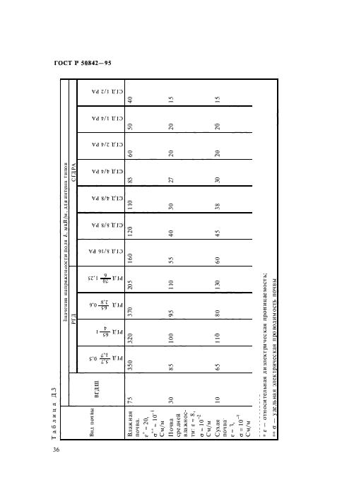 ГОСТ Р 50842-95