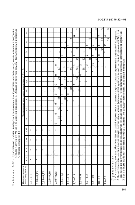 ГОСТ Р 50779.52-95