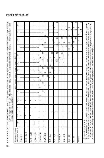 ГОСТ Р 50779.52-95