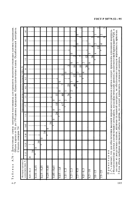 ГОСТ Р 50779.52-95