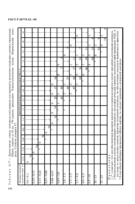 ГОСТ Р 50779.52-95