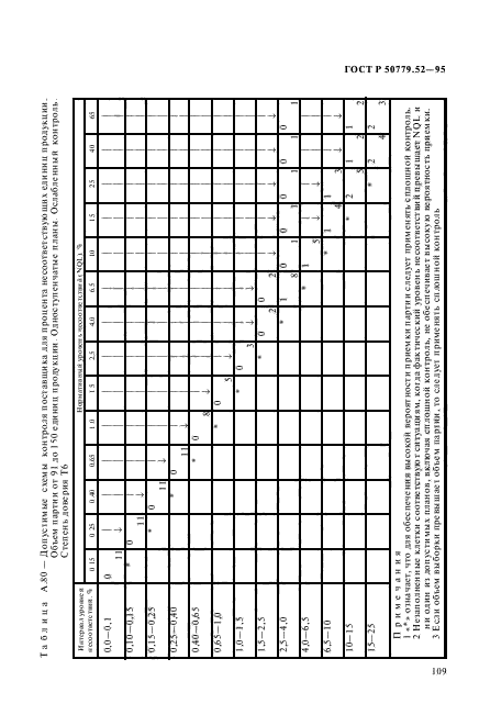 ГОСТ Р 50779.52-95