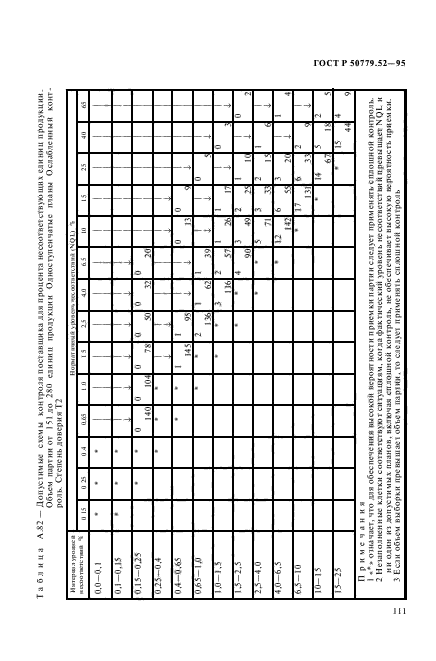 ГОСТ Р 50779.52-95