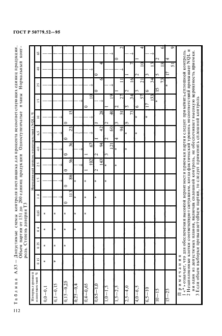 ГОСТ Р 50779.52-95