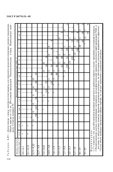 ГОСТ Р 50779.52-95