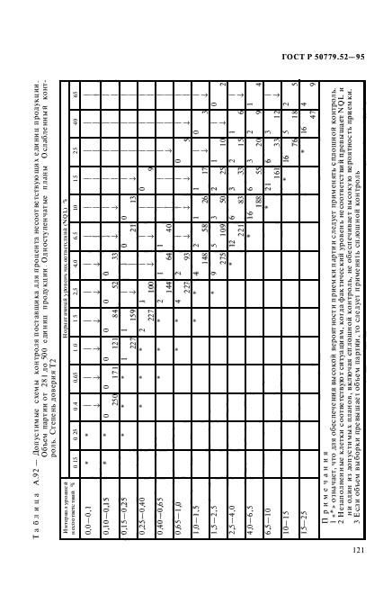 ГОСТ Р 50779.52-95