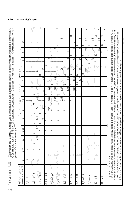 ГОСТ Р 50779.52-95