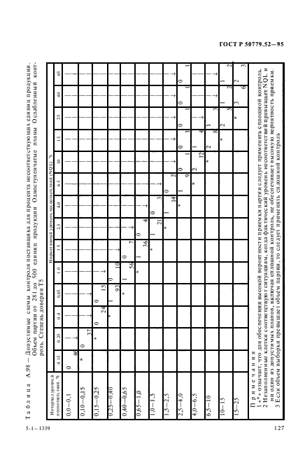 ГОСТ Р 50779.52-95