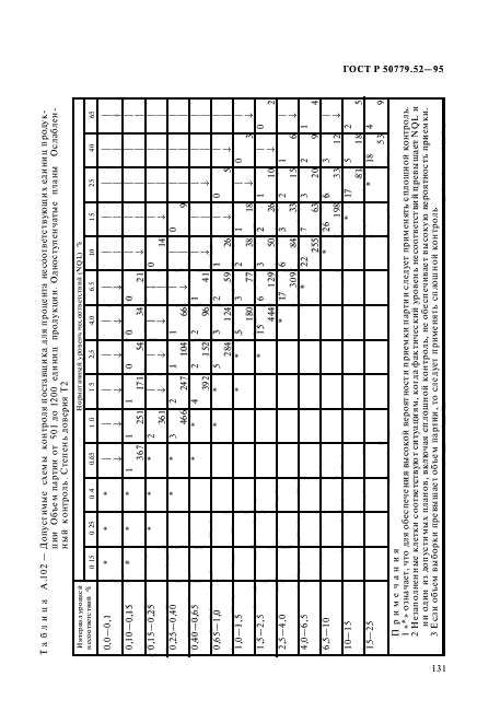 ГОСТ Р 50779.52-95