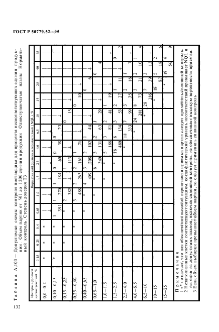 ГОСТ Р 50779.52-95