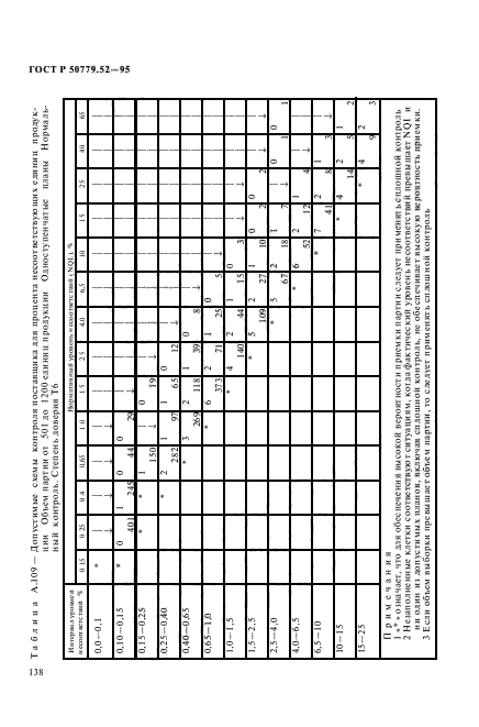 ГОСТ Р 50779.52-95