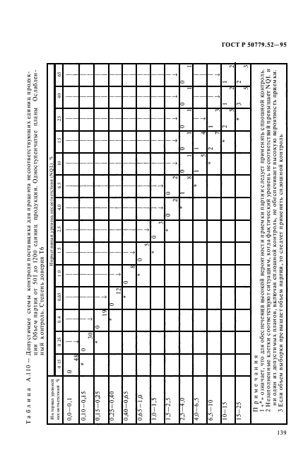 ГОСТ Р 50779.52-95