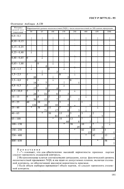 ГОСТ Р 50779.52-95