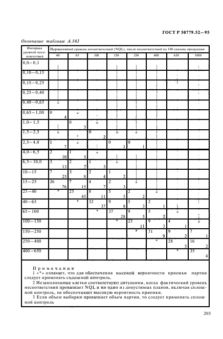 ГОСТ Р 50779.52-95