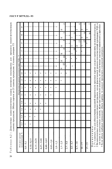 ГОСТ Р 50779.52-95