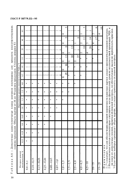 ГОСТ Р 50779.52-95