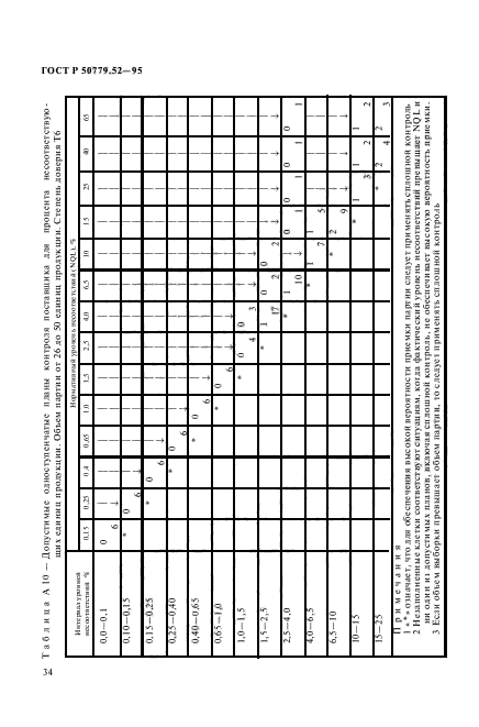 ГОСТ Р 50779.52-95