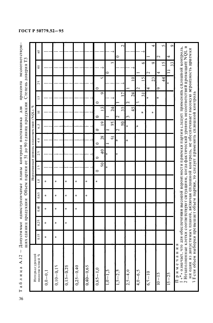 ГОСТ Р 50779.52-95