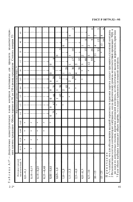 ГОСТ Р 50779.52-95