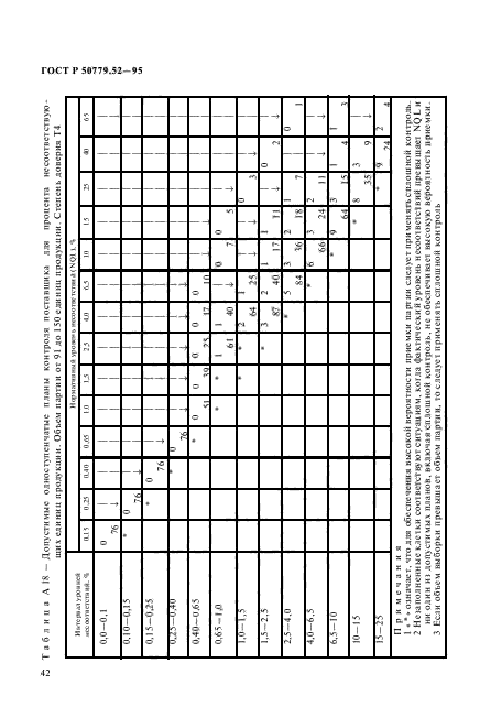 ГОСТ Р 50779.52-95