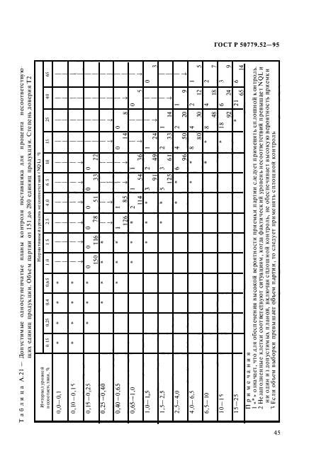 ГОСТ Р 50779.52-95