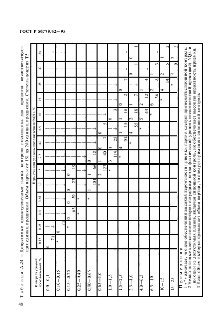 ГОСТ Р 50779.52-95