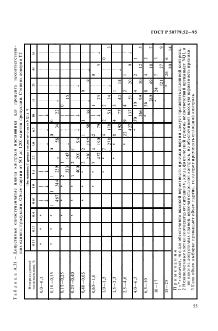 ГОСТ Р 50779.52-95