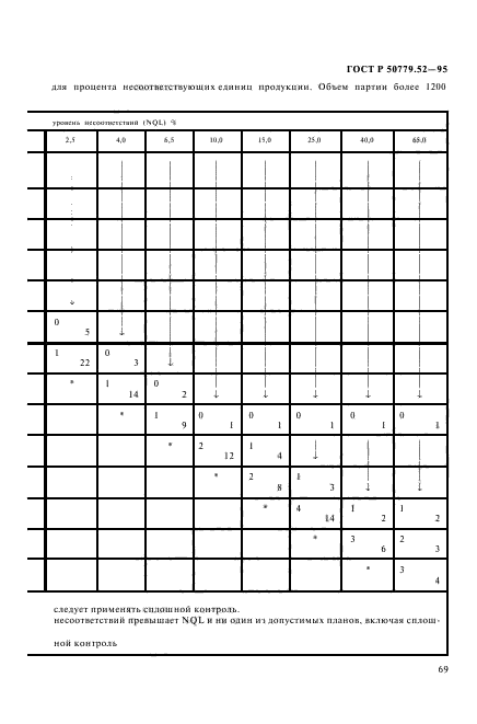 ГОСТ Р 50779.52-95